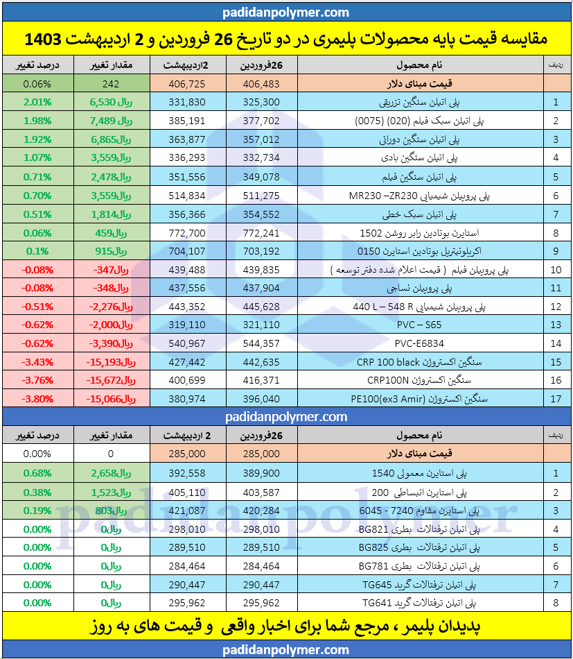 اخبار قیمتی پایه محصولات پتروشیمی 2 اردیبهشت 